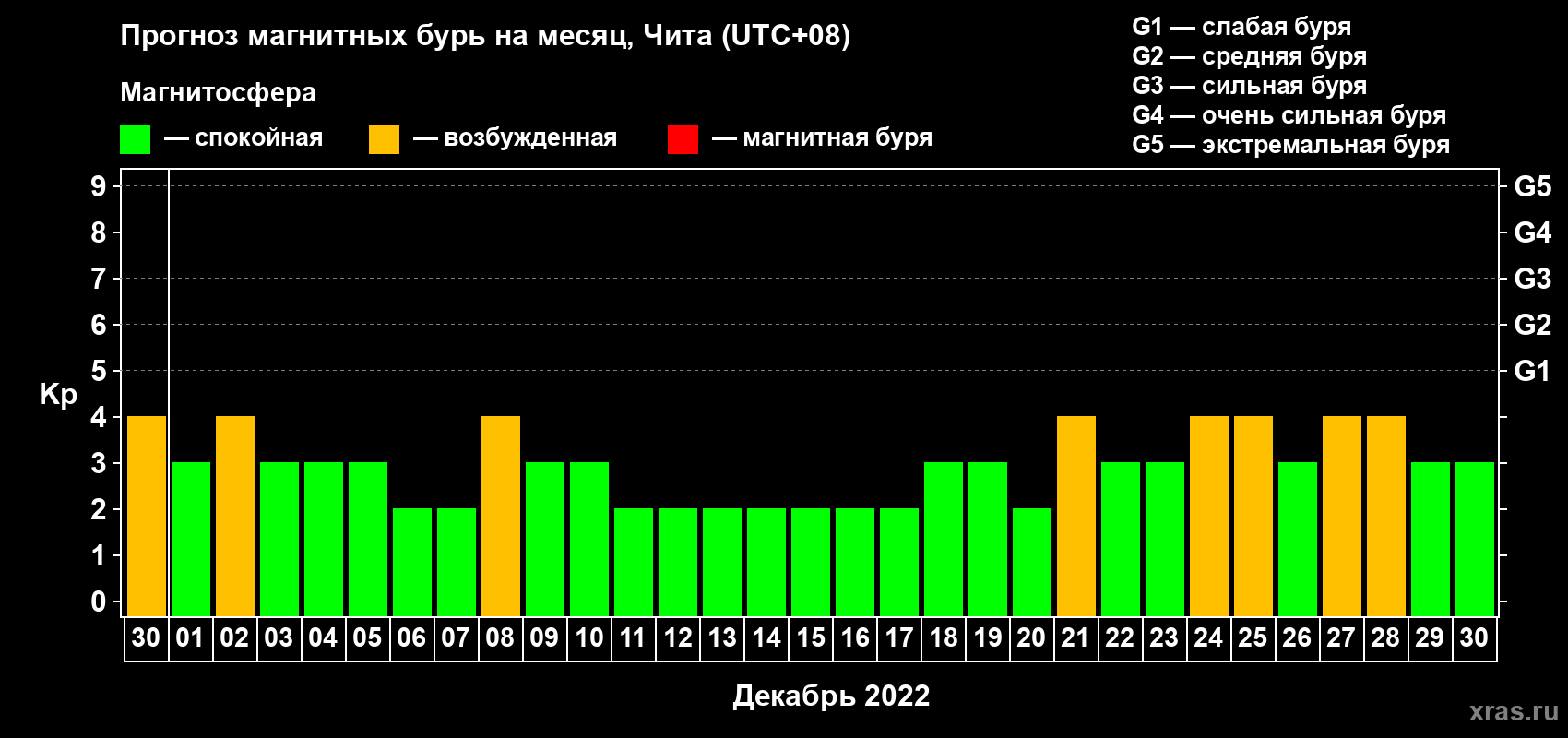 Прогноз максимального суточного геомагнитного индекса Kp на <b>1 месяц</b> (31 день) <b>с 30 ноября по 30 декабря 2022 г</b>