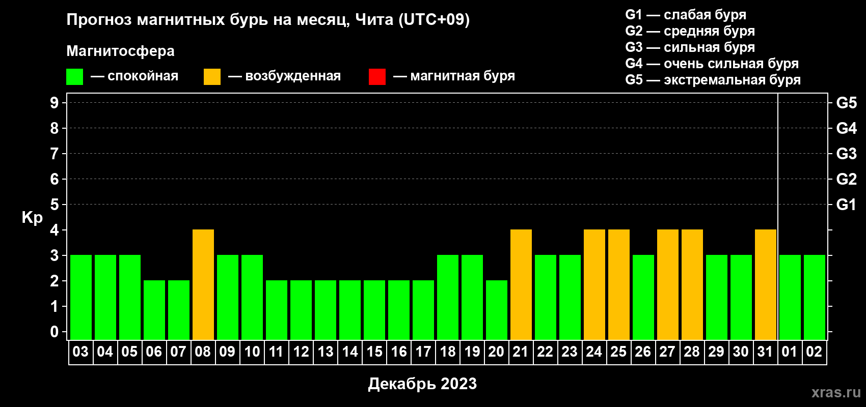 Прогноз максимального суточного геомагнитного индекса Kp на <b>1 месяц</b> (31 день) <b>с 03 декабря 2022 г по 02 января 2023 г</b>