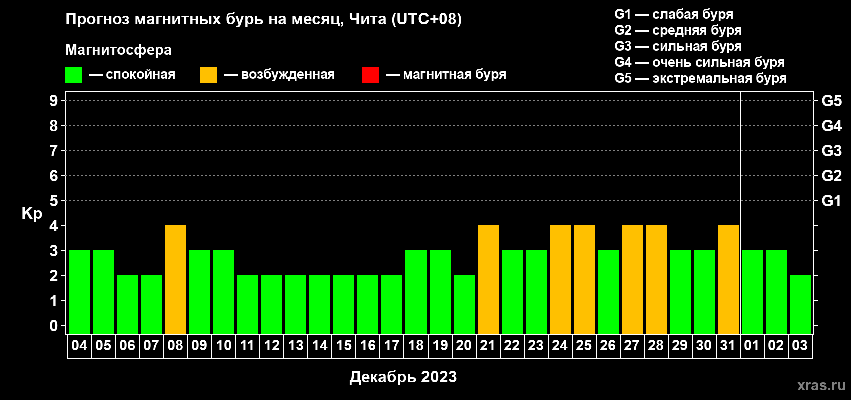 Прогноз максимального суточного геомагнитного индекса Kp на <b>1 месяц</b> (31 день) <b>с 04 декабря 2022 г по 03 января 2023 г</b>