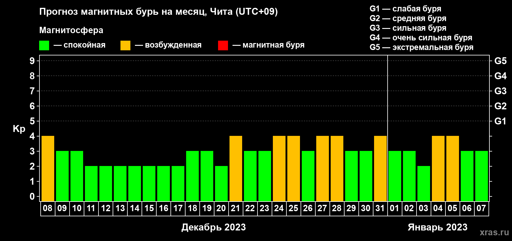 Прогноз максимального суточного геомагнитного индекса Kp на <b>1 месяц</b> (31 день) <b>с 08 декабря 2022 г по 07 января 2023 г</b>