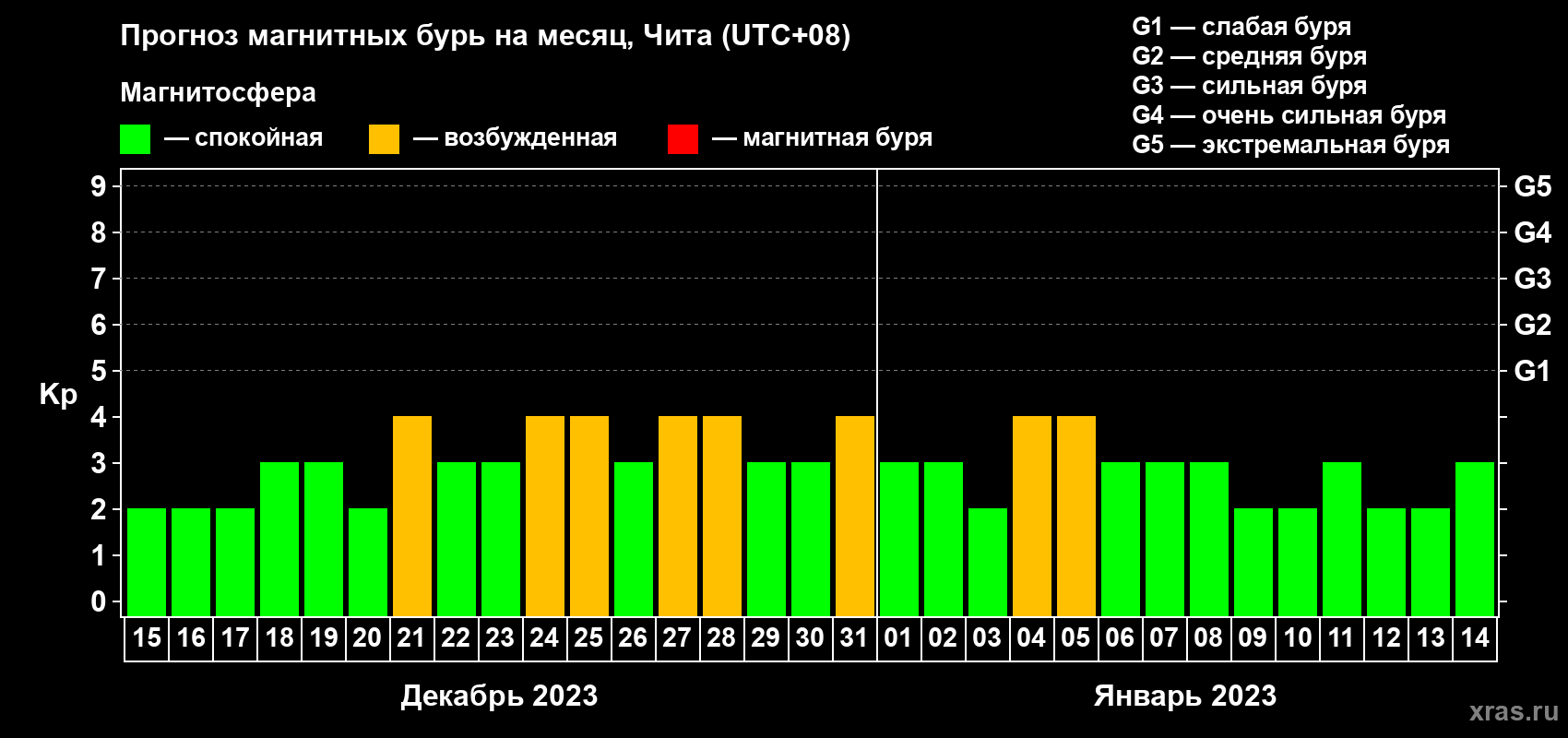 Прогноз максимального суточного геомагнитного индекса Kp на <b>1 месяц</b> (31 день) <b>с 15 декабря 2022 г по 14 января 2023 г</b>