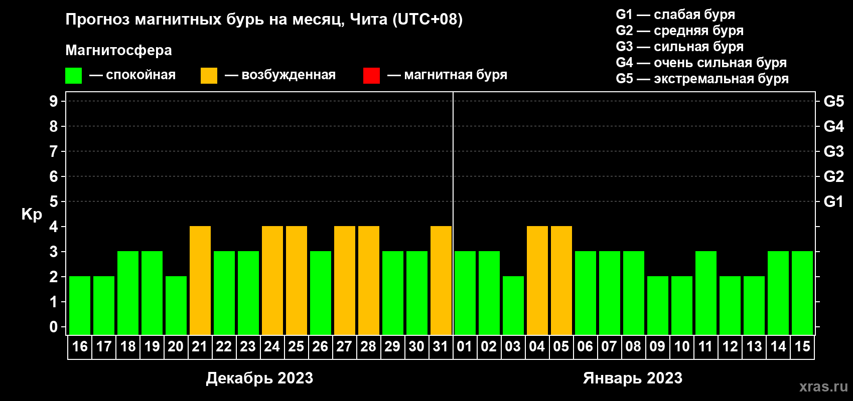 Прогноз максимального суточного геомагнитного индекса Kp на <b>1 месяц</b> (31 день) <b>с 16 декабря 2022 г по 15 января 2023 г</b>