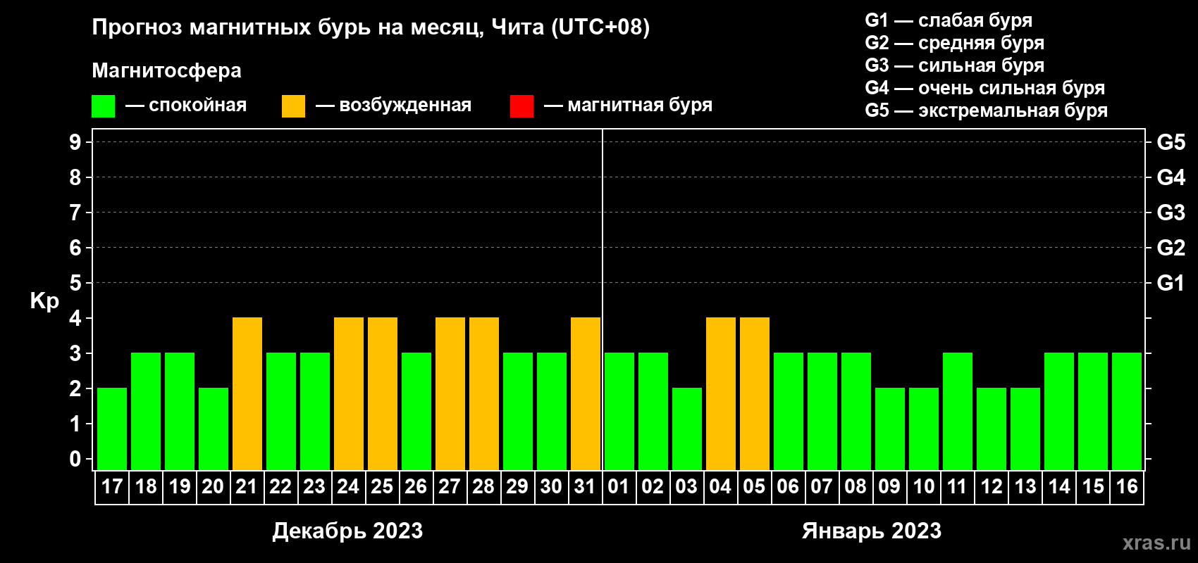 Прогноз максимального суточного геомагнитного индекса Kp на <b>1 месяц</b> (31 день) <b>с 17 декабря 2022 г по 16 января 2023 г</b>