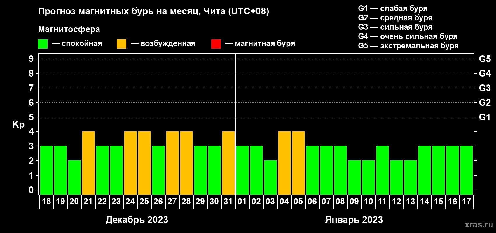Прогноз максимального суточного геомагнитного индекса Kp на <b>1 месяц</b> (31 день) <b>с 18 декабря 2022 г по 17 января 2023 г</b>