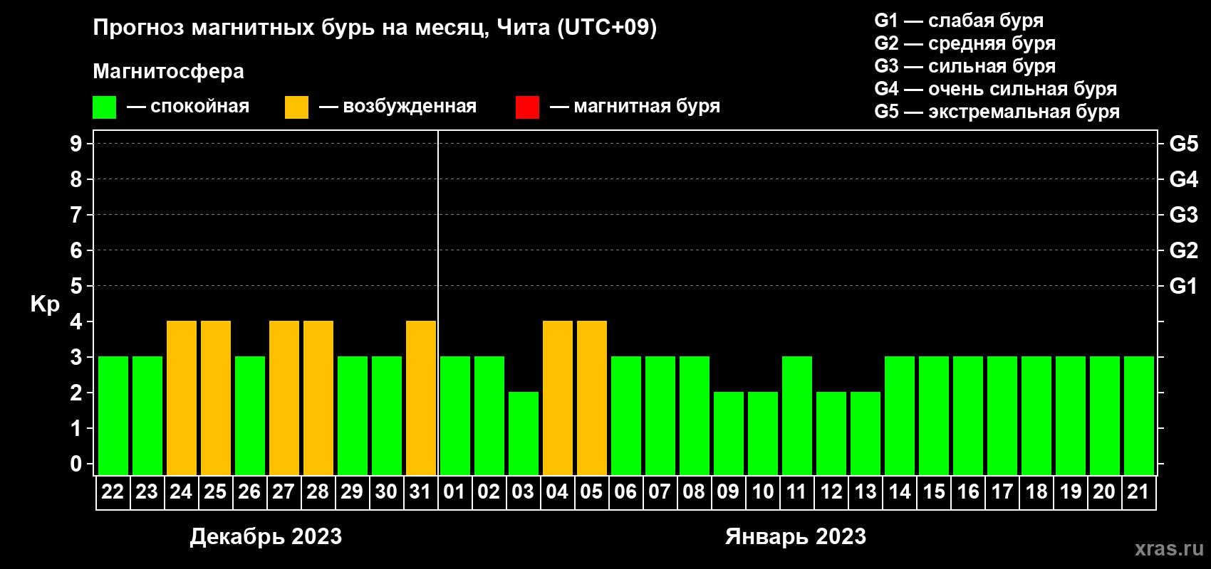 Прогноз максимального суточного геомагнитного индекса Kp на <b>1 месяц</b> (31 день) <b>с 22 декабря 2022 г по 21 января 2023 г</b>