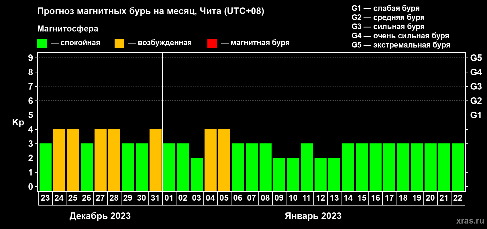 Прогноз максимального суточного геомагнитного индекса Kp на <b>1 месяц</b> (31 день) <b>с 23 декабря 2022 г по 22 января 2023 г</b>