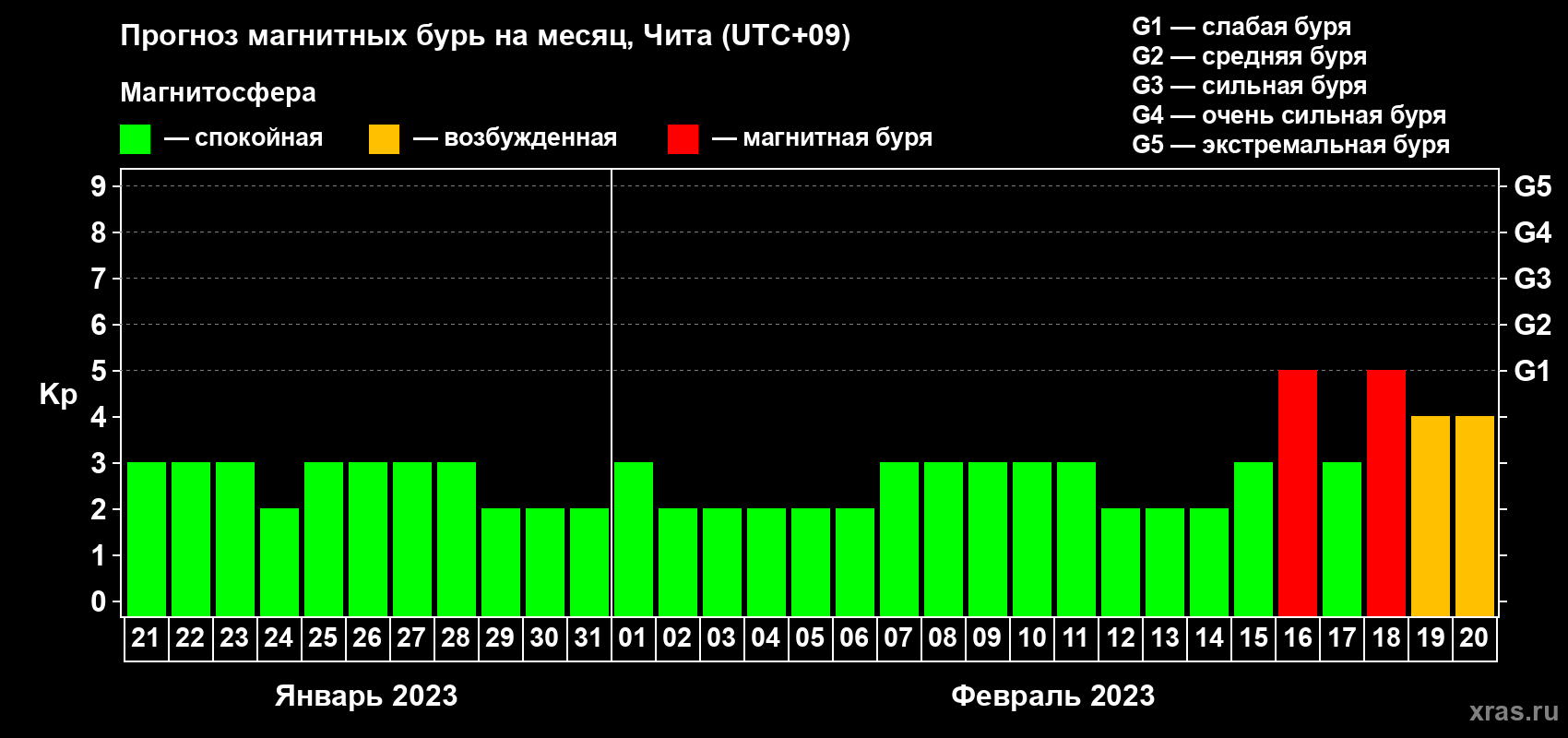 Прогноз максимального суточного геомагнитного индекса Kp на <b>1 месяц</b> (31 день) <b>с 21 января по 20 февраля 2023 г</b>
