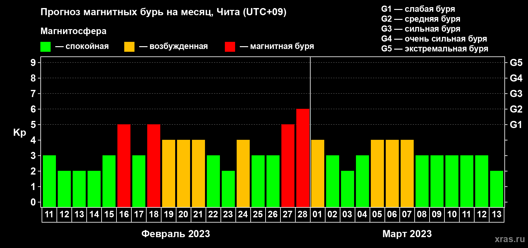 Прогноз максимального суточного геомагнитного индекса Kp на <b>1 месяц</b> (31 день) <b>с 11 февраля по 13 марта 2023 г</b>
