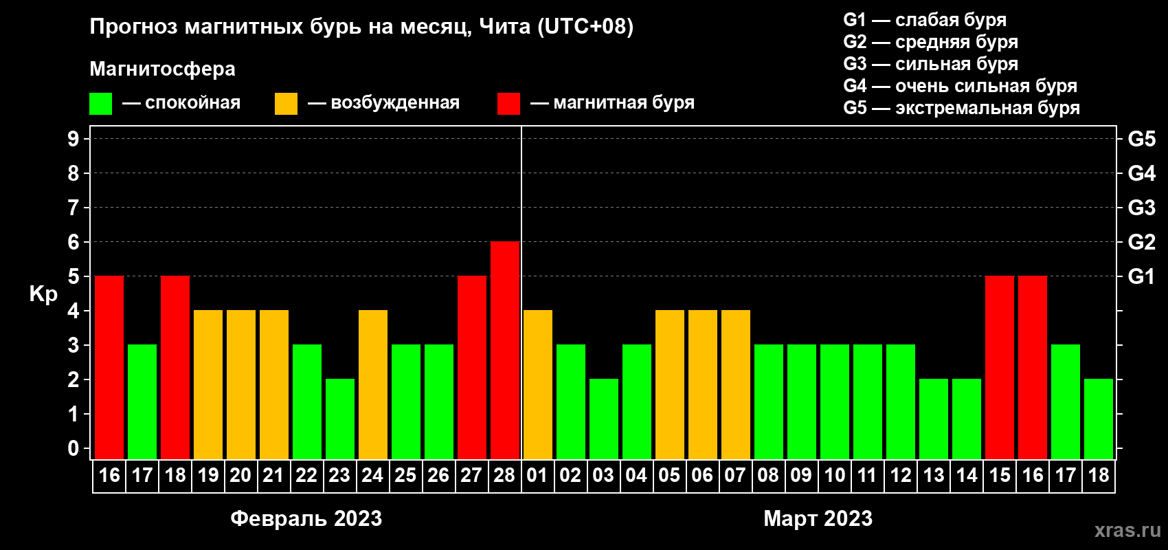 Прогноз максимального суточного геомагнитного индекса Kp на <b>1 месяц</b> (31 день) <b>с 16 февраля по 18 марта 2023 г</b>