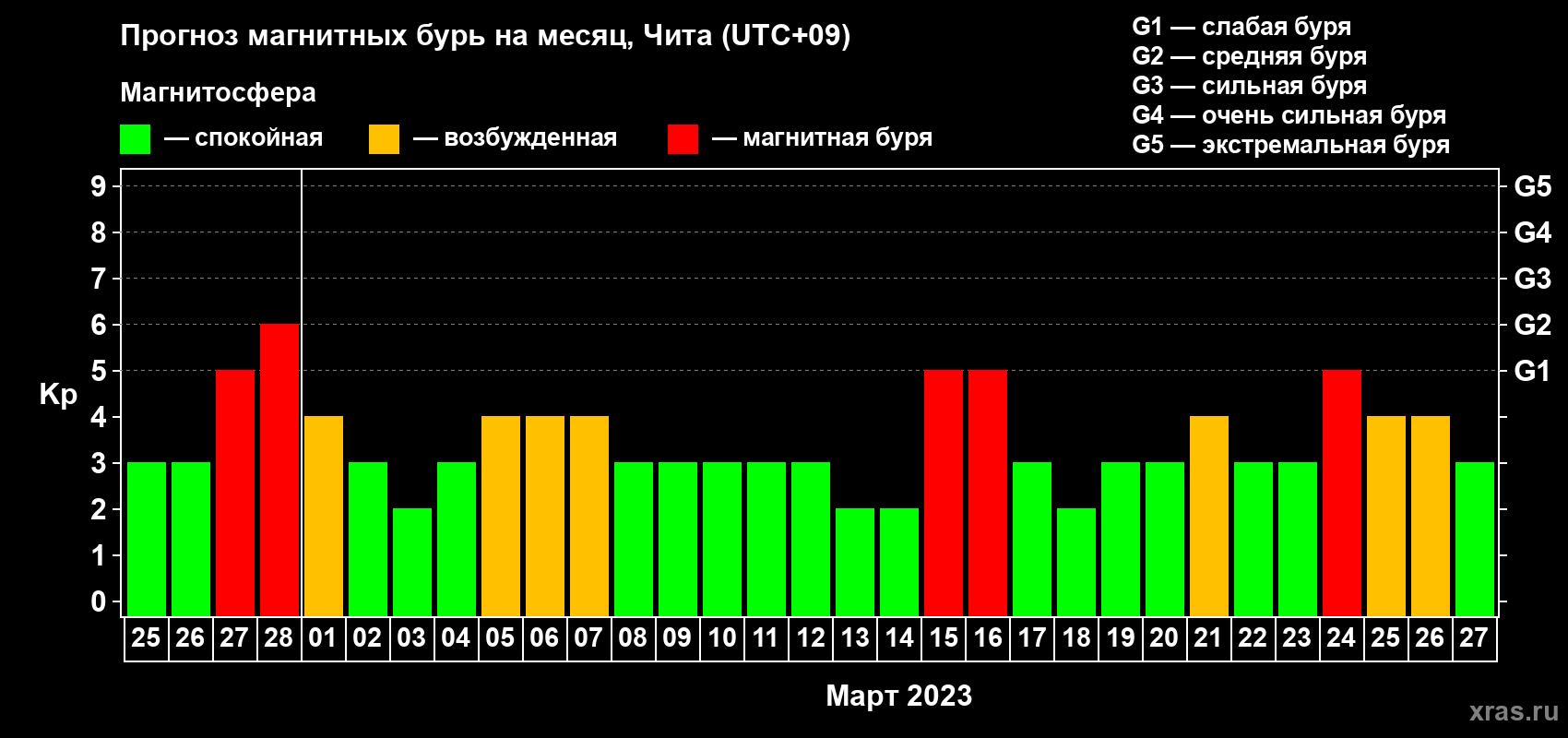 Прогноз максимального суточного геомагнитного индекса Kp на <b>1 месяц</b> (31 день) <b>с 25 февраля по 27 марта 2023 г</b>
