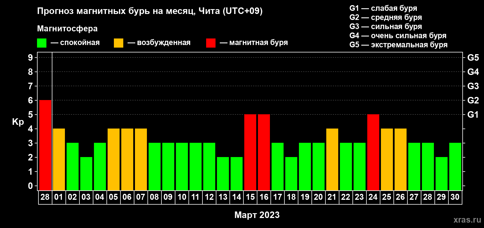 Прогноз максимального суточного геомагнитного индекса Kp на <b>1 месяц</b> (31 день) <b>с 28 февраля по 30 марта 2023 г</b>