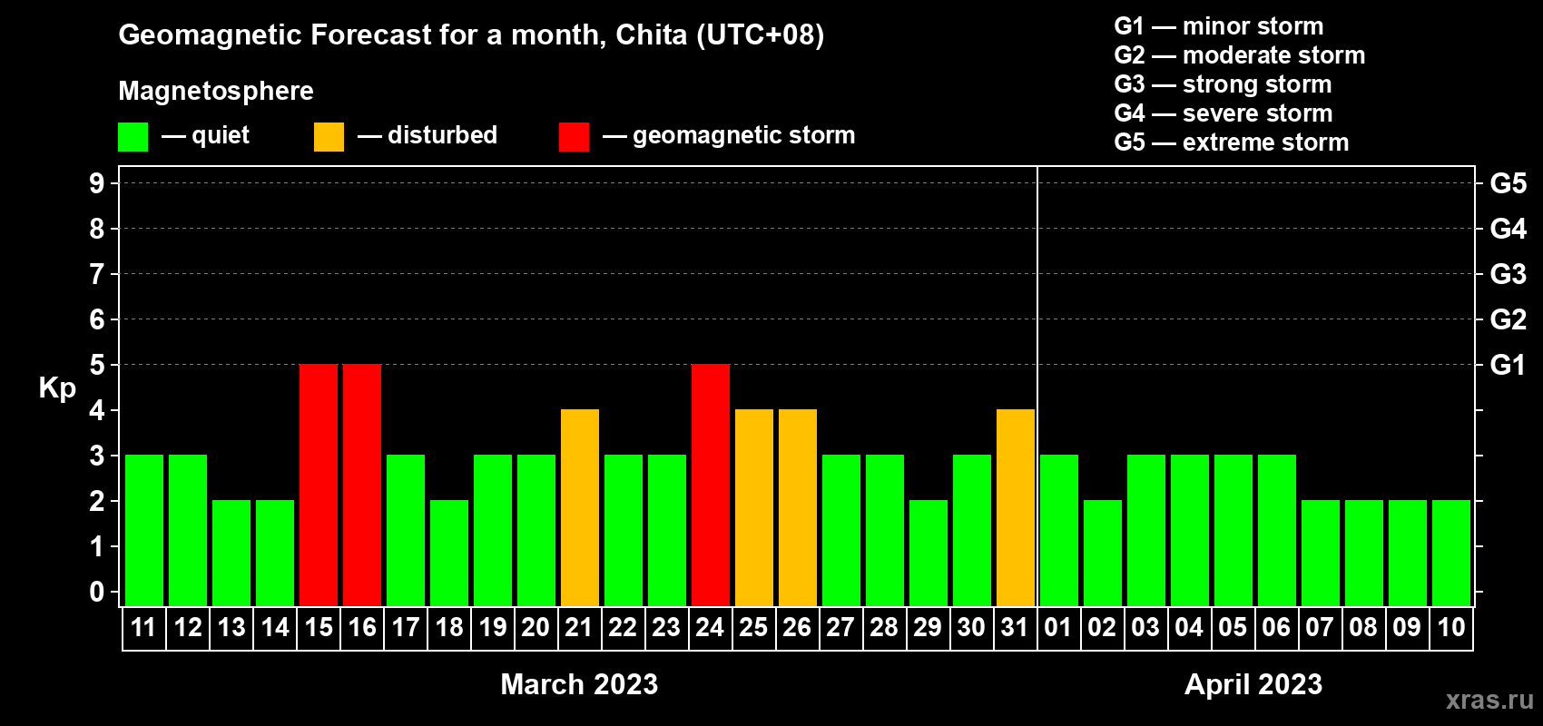 Forecast of the daily maximal value of geomagnetic index Kp for <b>1 month</b> (31 days) <b>from Mar 11, 2023 to Apr 10, 2023</b>