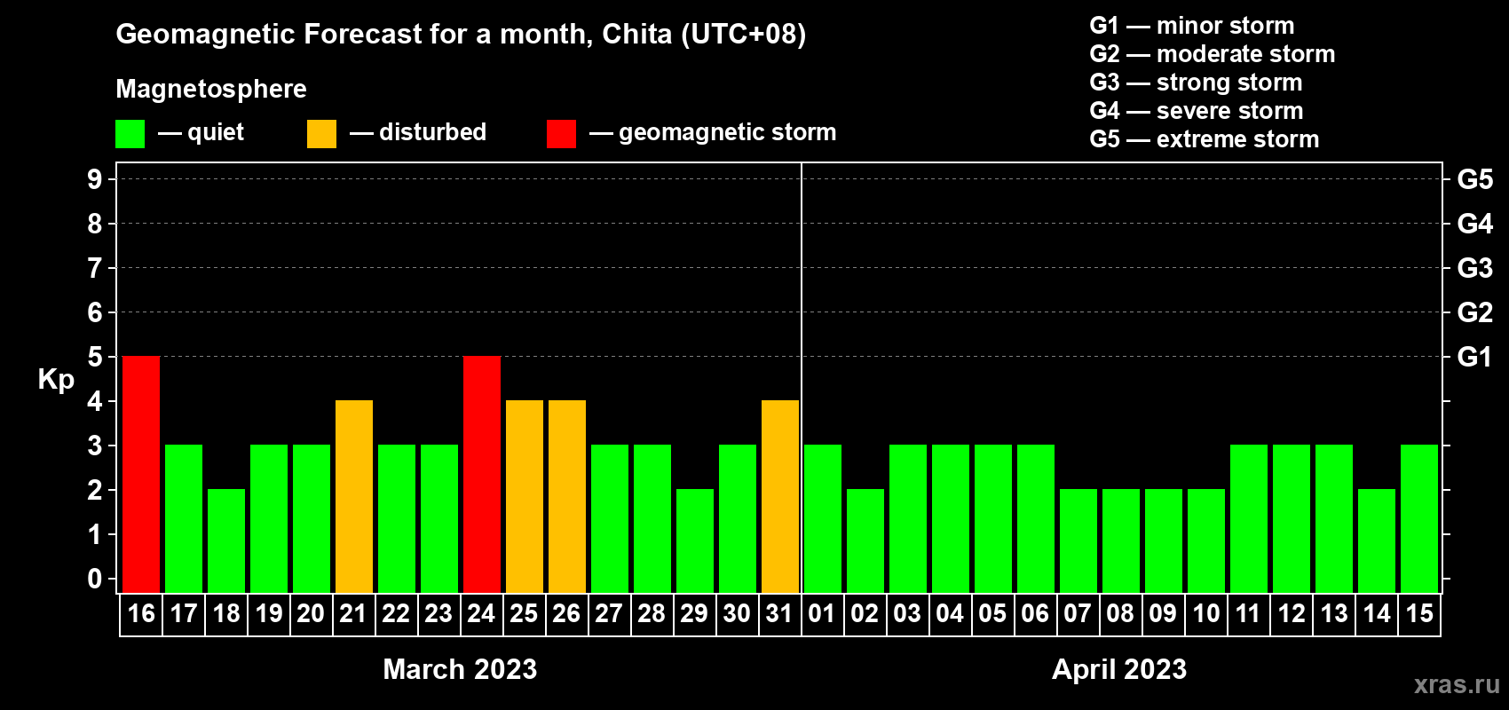 Forecast of the daily maximal value of geomagnetic index Kp for <b>1 month</b> (31 days) <b>from Mar 16, 2023 to Apr 15, 2023</b>