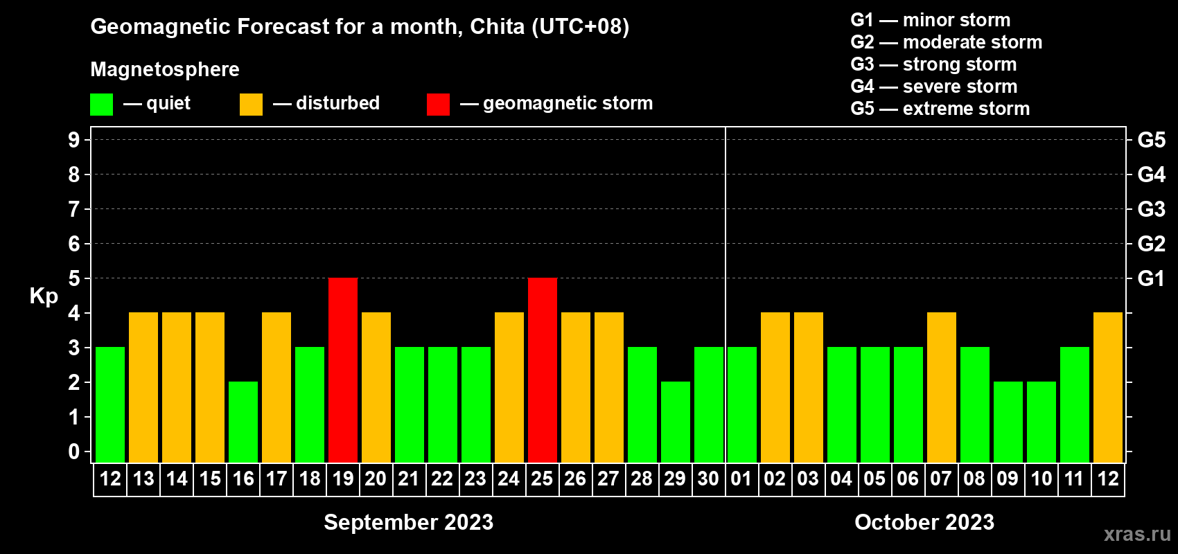 Forecast of the daily maximal value of geomagnetic index Kp for <b>1 month</b> (31 days) <b>from Sep 12, 2023 to Oct 12, 2023</b>