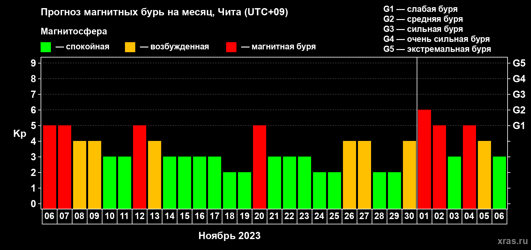 Прогноз максимального суточного геомагнитного индекса Kp на <b>1 месяц</b> (31 день) <b>с 06 ноября по 06 декабря 2023 г</b>