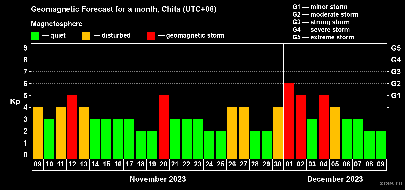 Forecast of the daily maximal value of geomagnetic index Kp for <b>1 month</b> (31 days) <b>from Nov 09, 2023 to Dec 09, 2023</b>