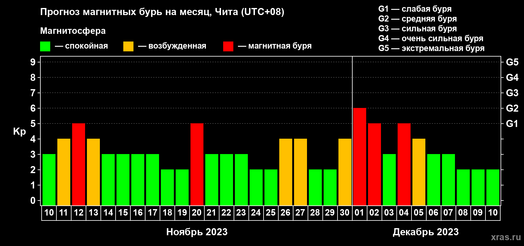 Прогноз максимального суточного геомагнитного индекса Kp на <b>1 месяц</b> (31 день) <b>с 10 ноября по 10 декабря 2023 г</b>
