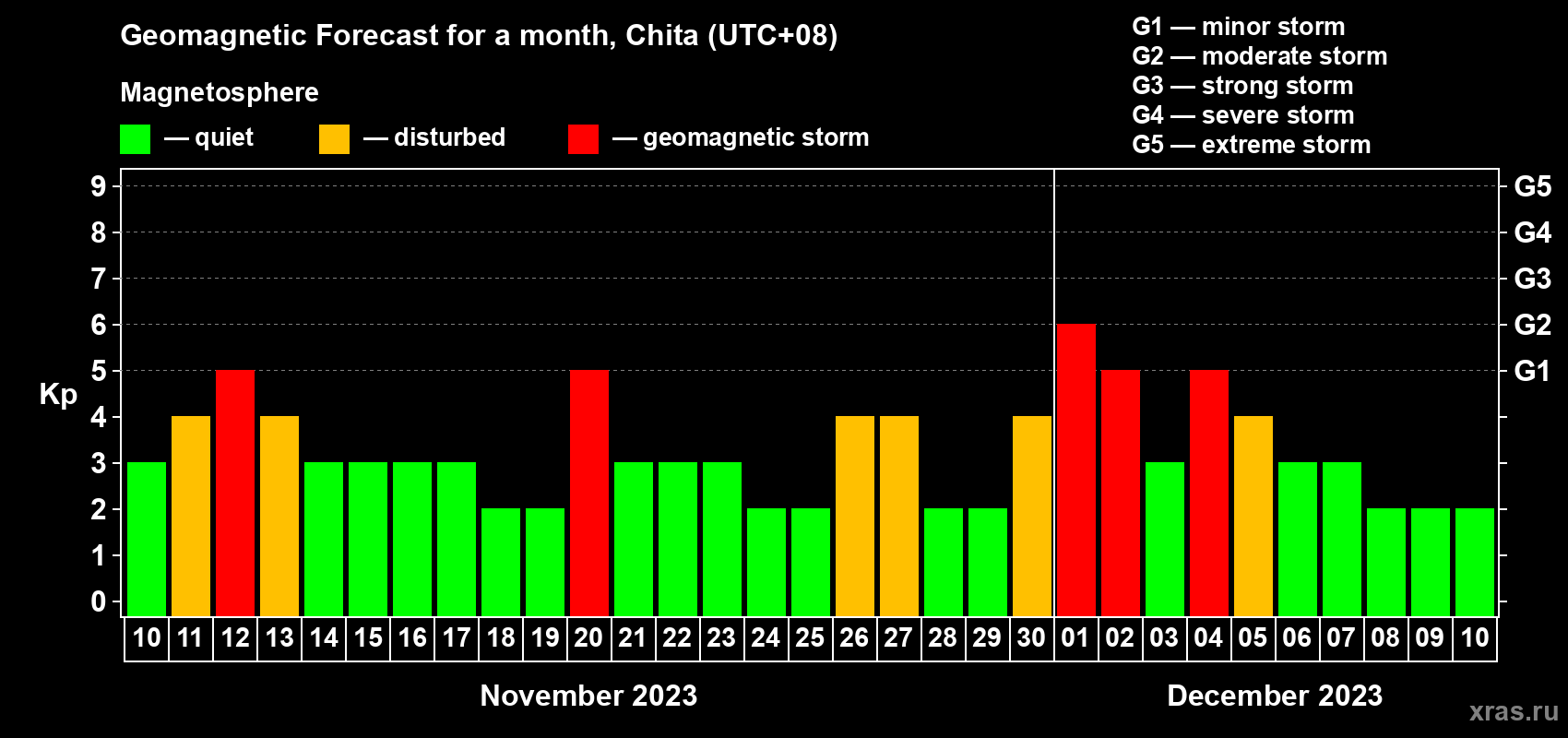 Forecast of the daily maximal value of geomagnetic index Kp for <b>1 month</b> (31 days) <b>from Nov 10, 2023 to Dec 10, 2023</b>