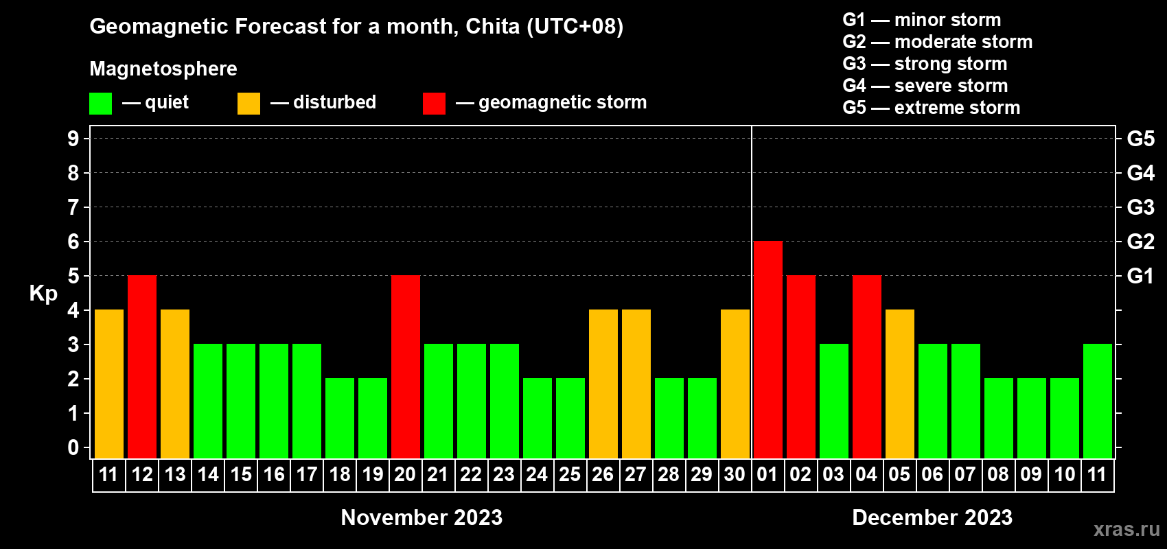 Forecast of the daily maximal value of geomagnetic index Kp for <b>1 month</b> (31 days) <b>from Nov 11, 2023 to Dec 11, 2023</b>