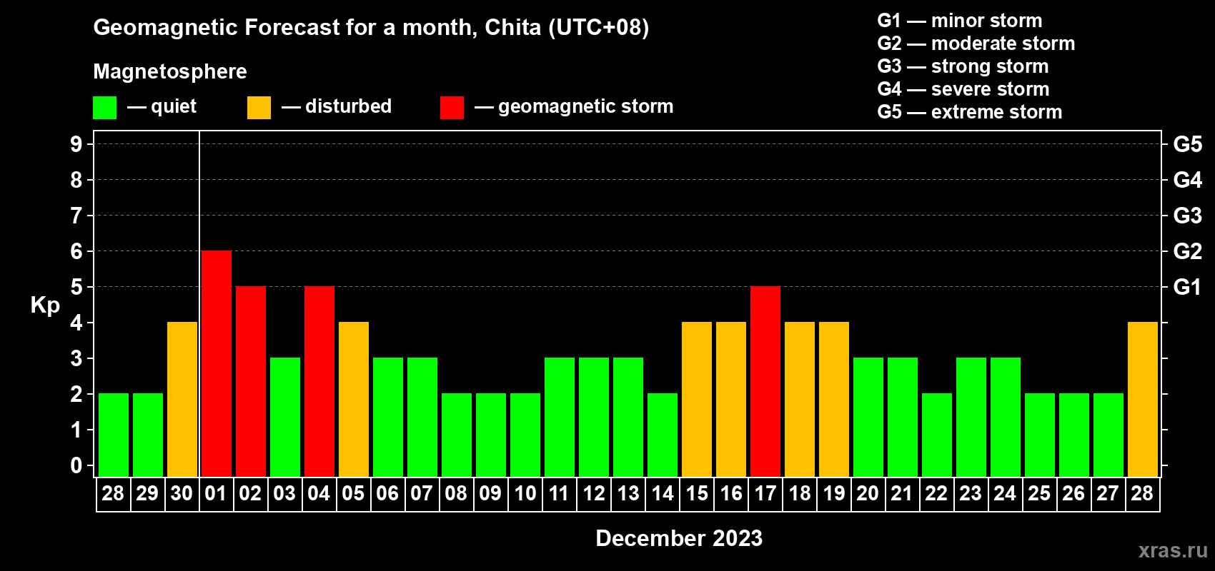Forecast of the daily maximal value of geomagnetic index Kp for <b>1 month</b> (31 days) <b>from Nov 28, 2023 to Dec 28, 2023</b>
