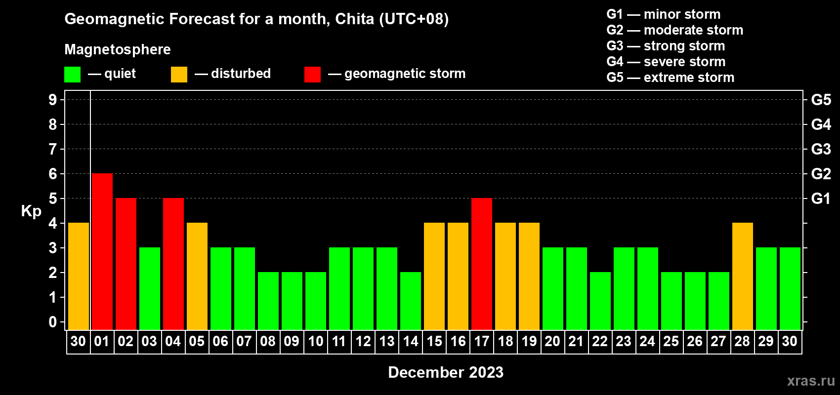 Forecast of the daily maximal value of geomagnetic index Kp for <b>1 month</b> (31 days) <b>from Nov 30, 2023 to Dec 30, 2023</b>