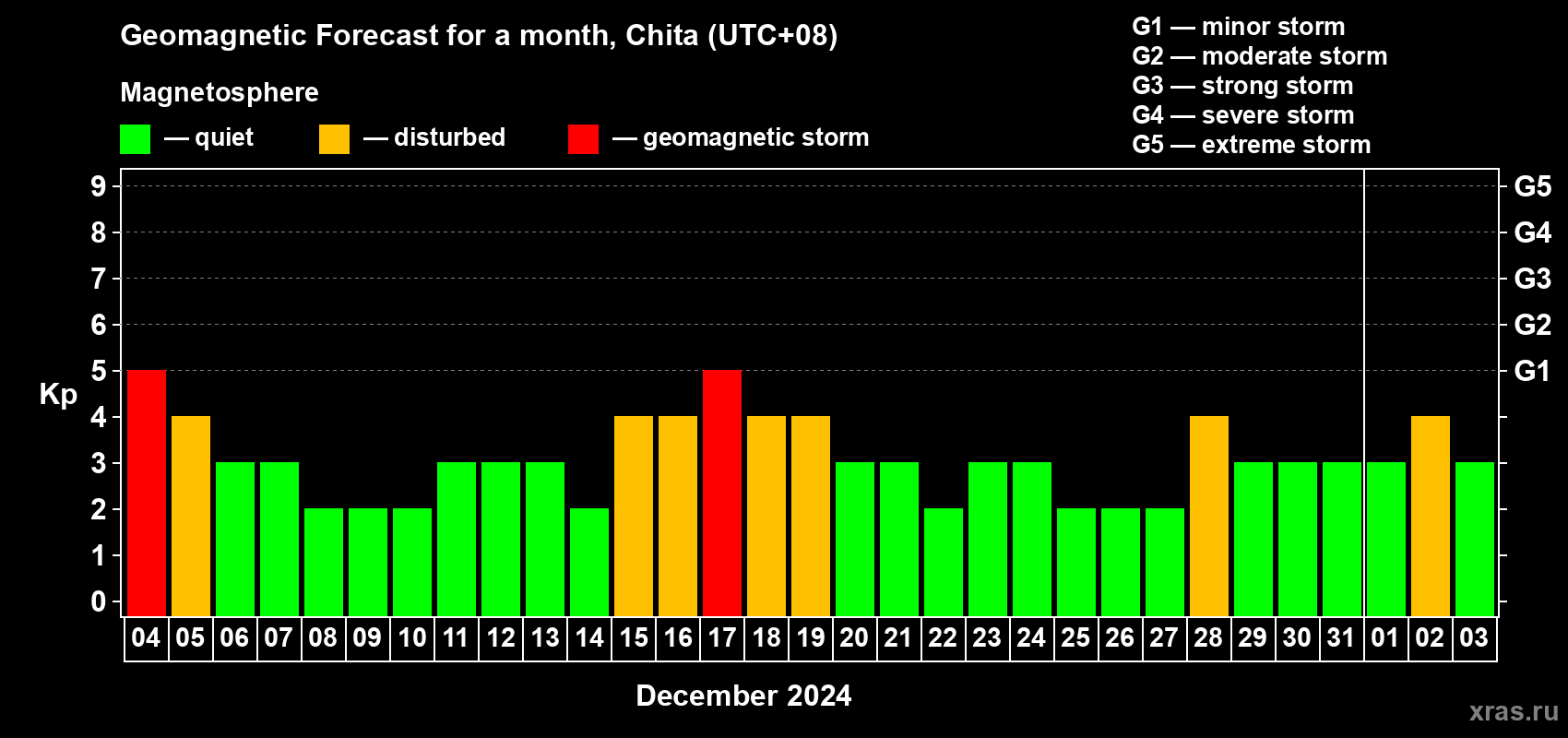Forecast of the daily maximal value of geomagnetic index Kp for <b>1 month</b> (31 days) <b>from Dec 04, 2023 to Jan 03, 2024</b>