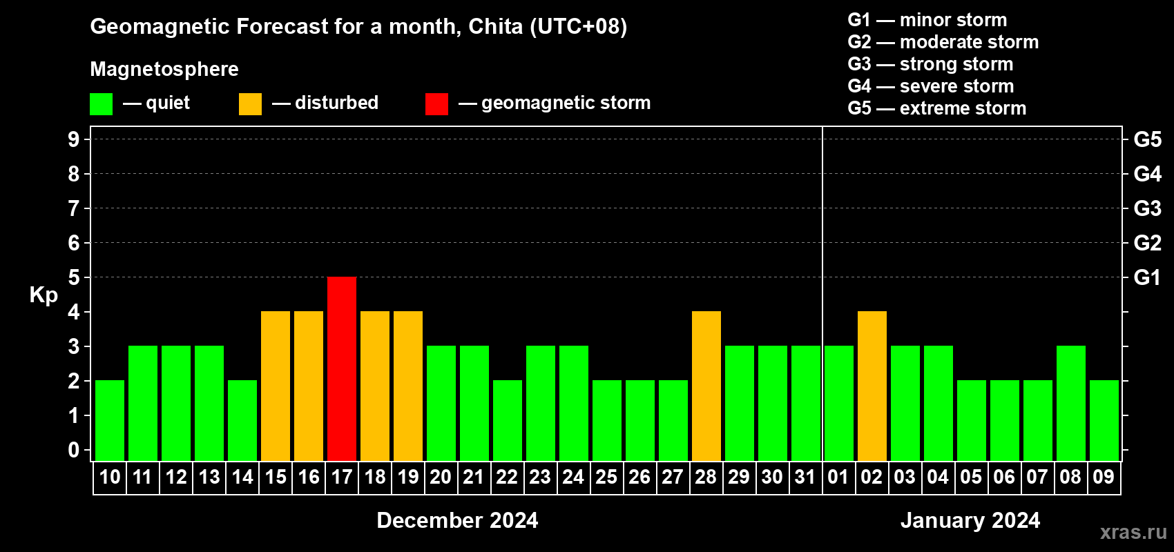Forecast of the daily maximal value of geomagnetic index Kp for <b>1 month</b> (31 days) <b>from Dec 10, 2023 to Jan 09, 2024</b>