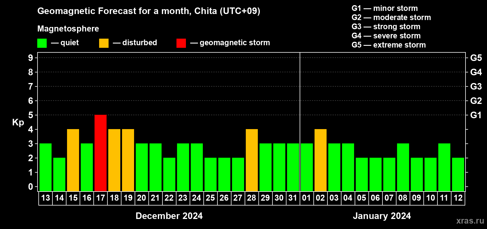 Forecast of the daily maximal value of geomagnetic index Kp for <b>1 month</b> (31 days) <b>from Dec 13, 2023 to Jan 12, 2024</b>