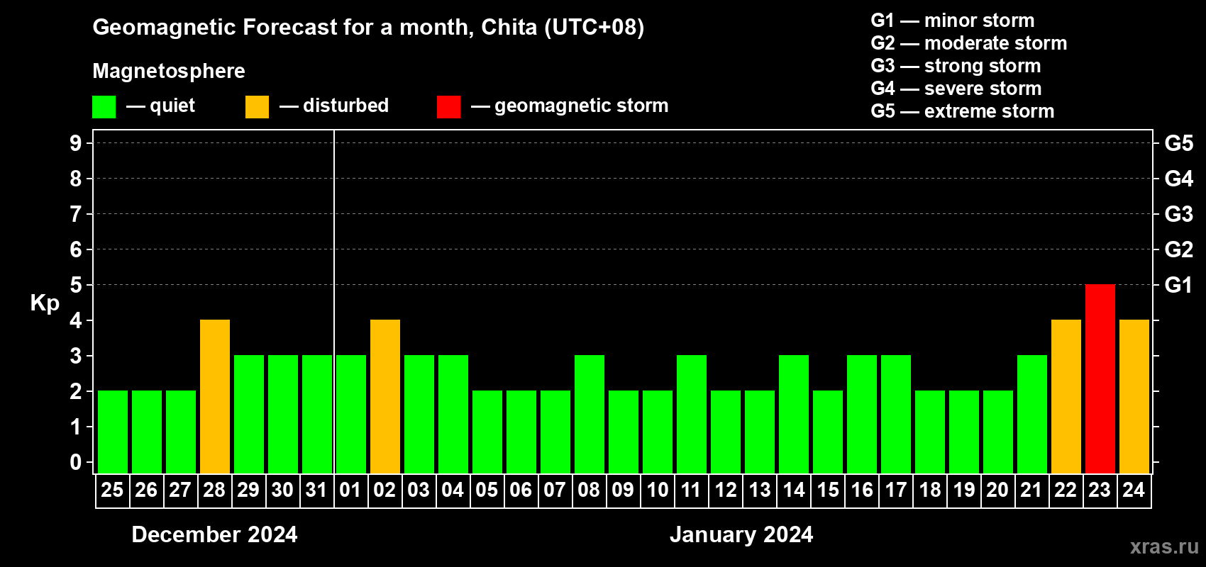Forecast of the daily maximal value of geomagnetic index Kp for <b>1 month</b> (31 days) <b>from Dec 25, 2023 to Jan 24, 2024</b>