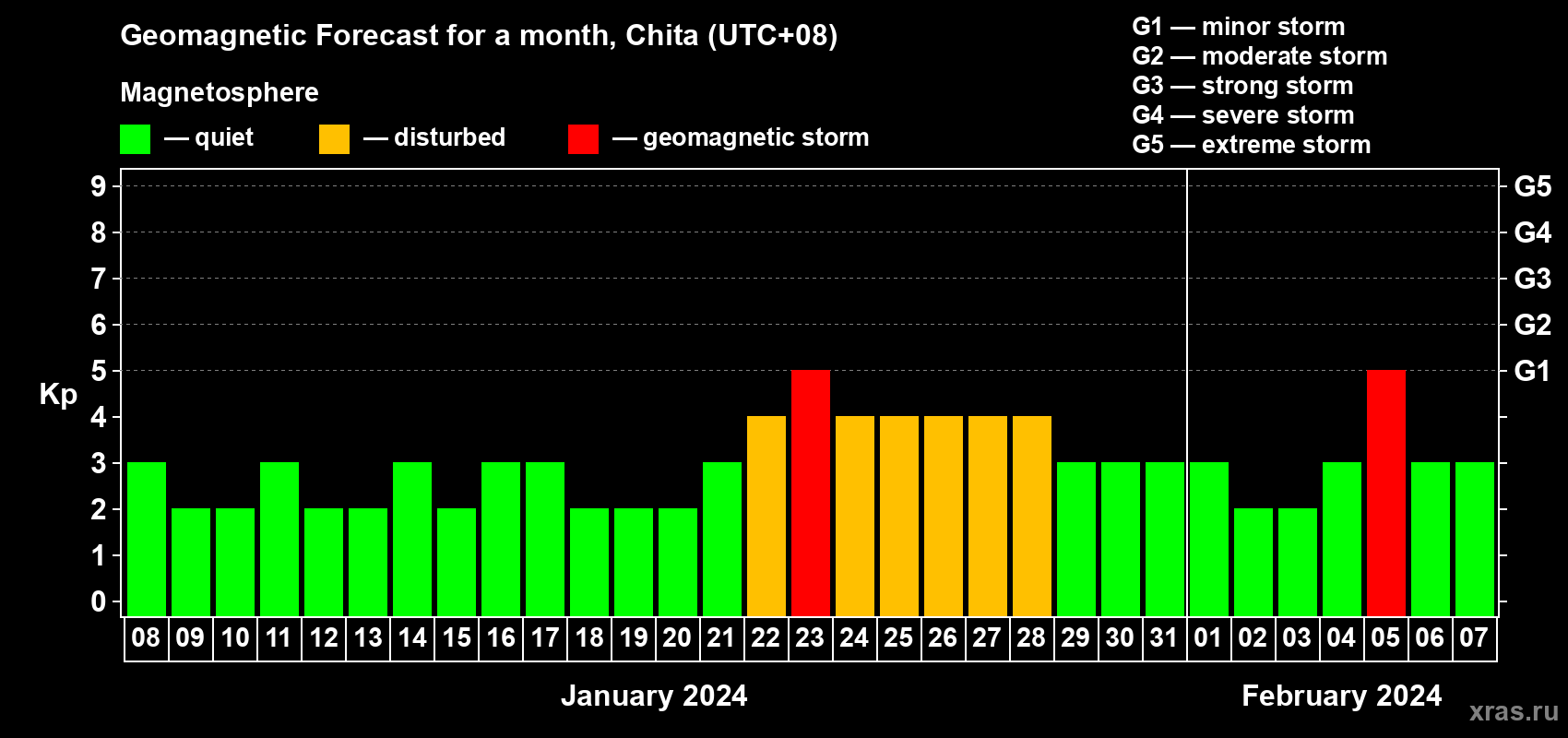 Forecast of the daily maximal value of geomagnetic index Kp for <b>1 month</b> (31 days) <b>from Jan 08, 2024 to Feb 07, 2024</b>