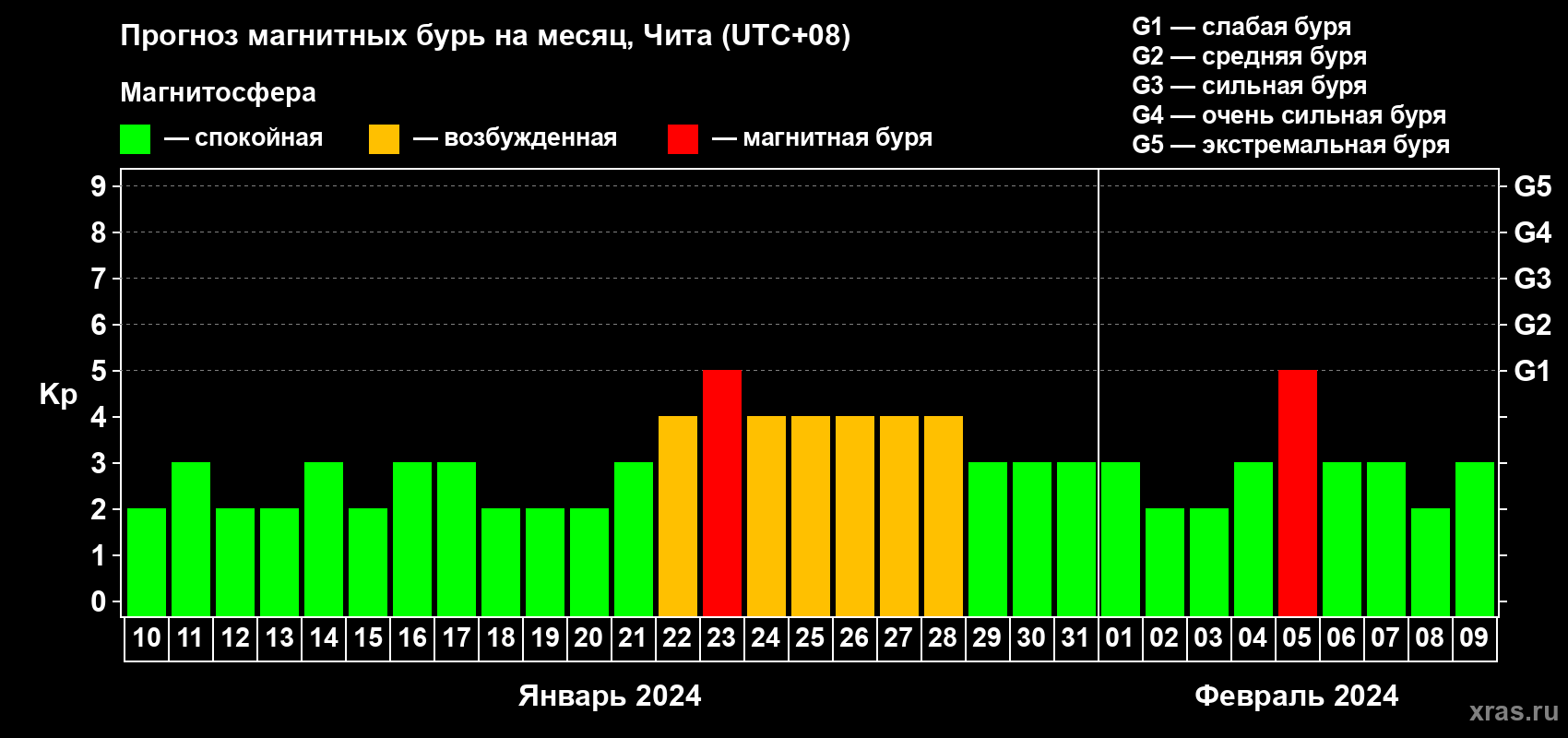 Прогноз максимального суточного геомагнитного индекса Kp на <b>1 месяц</b> (31 день) <b>с 10 января по 09 февраля 2024 г</b>