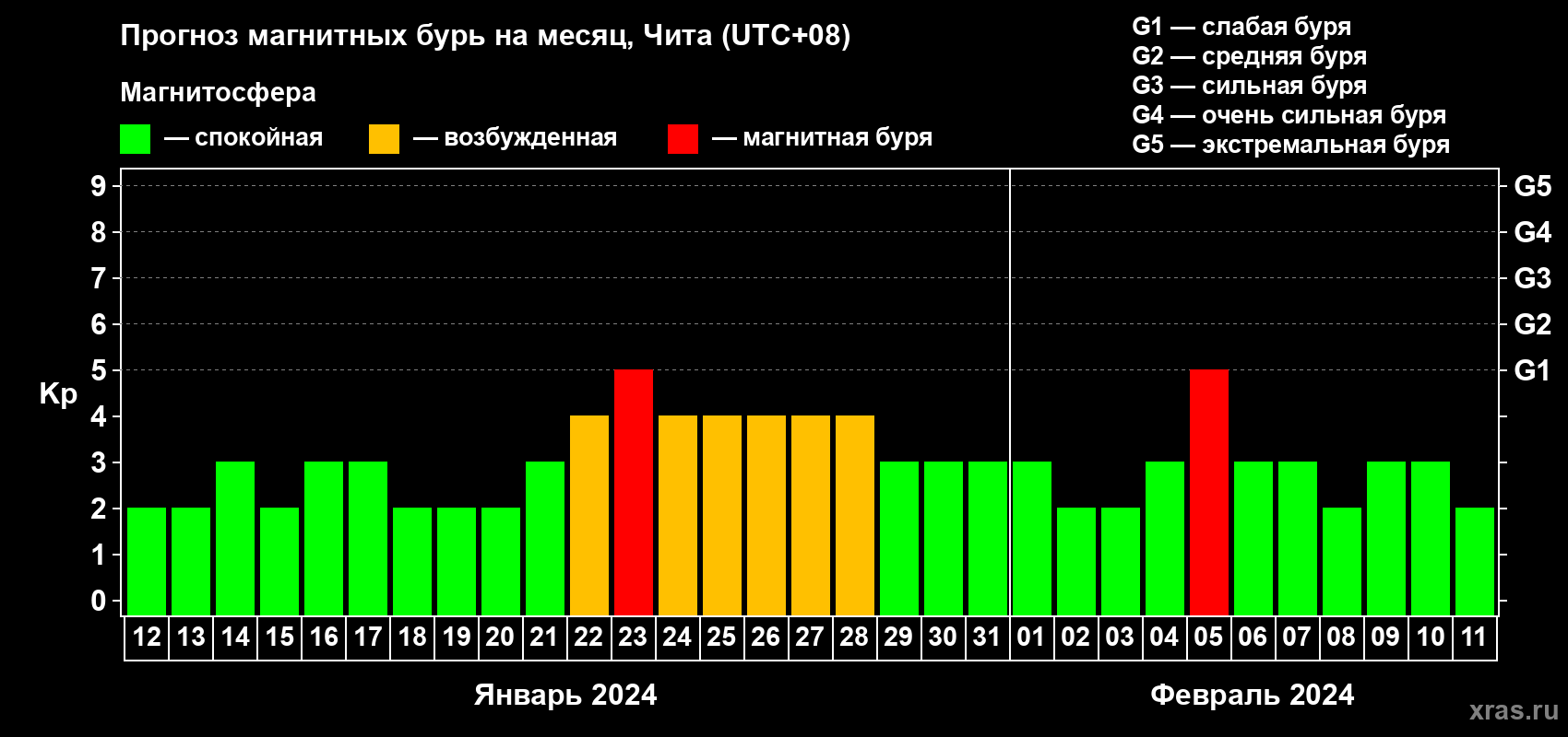 Прогноз максимального суточного геомагнитного индекса Kp на <b>1 месяц</b> (31 день) <b>с 12 января по 11 февраля 2024 г</b>