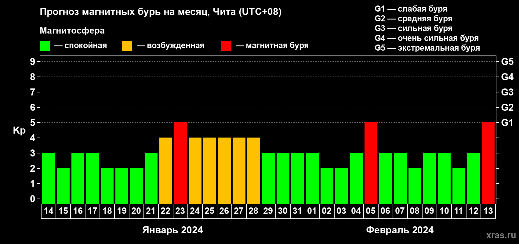 Прогноз максимального суточного геомагнитного индекса Kp на <b>1 месяц</b> (31 день) <b>с 14 января по 13 февраля 2024 г</b>