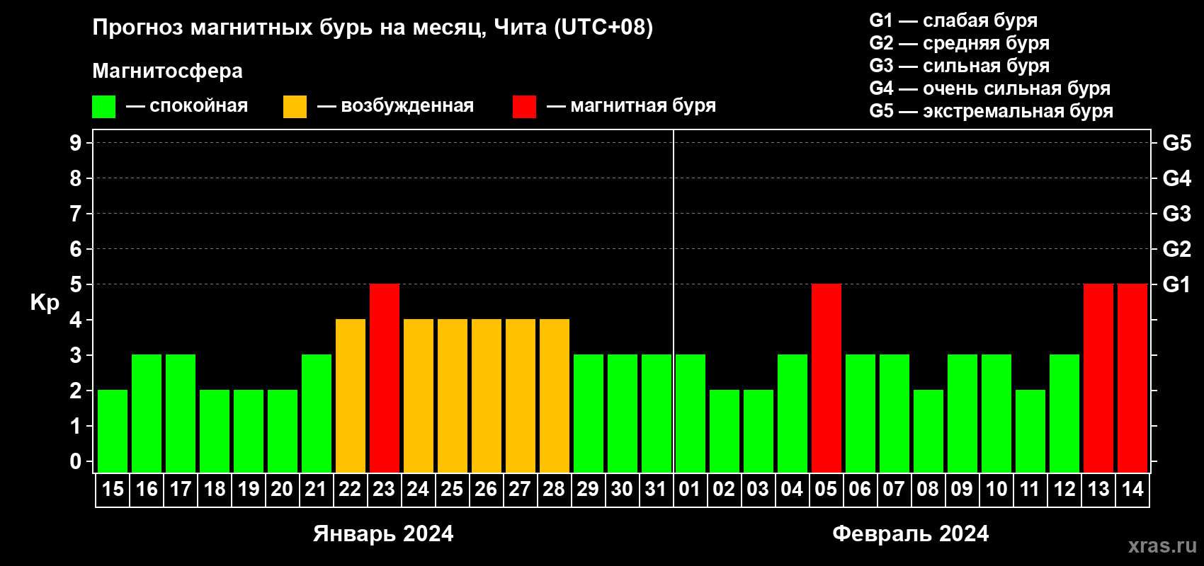Прогноз максимального суточного геомагнитного индекса Kp на <b>1 месяц</b> (31 день) <b>с 15 января по 14 февраля 2024 г</b>