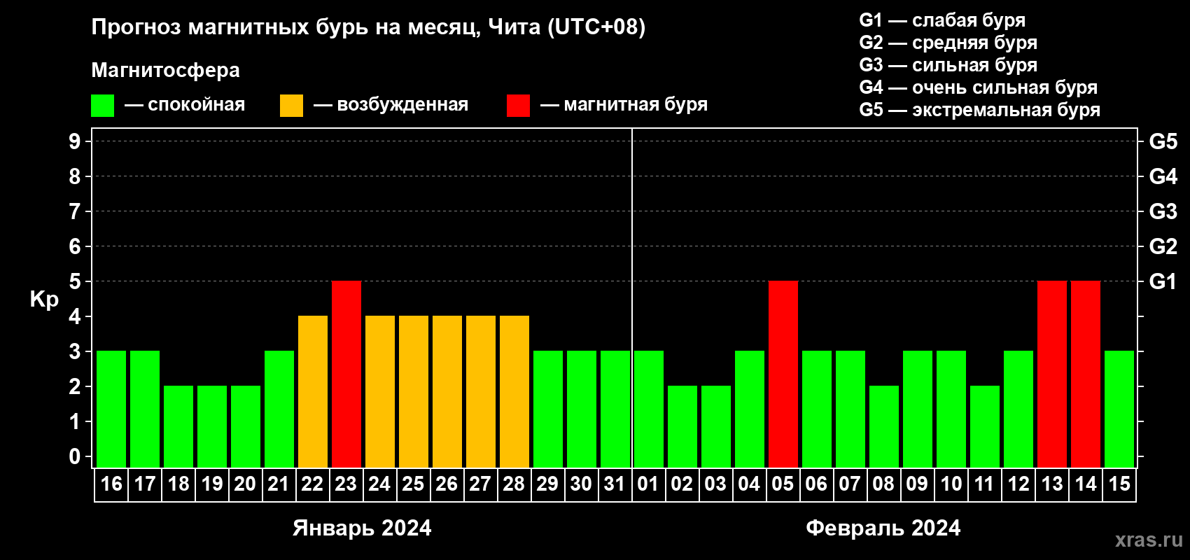 Прогноз максимального суточного геомагнитного индекса Kp на <b>1 месяц</b> (31 день) <b>с 16 января по 15 февраля 2024 г</b>