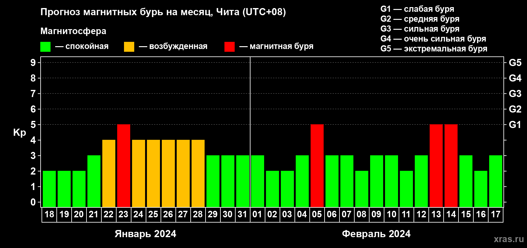 Прогноз максимального суточного геомагнитного индекса Kp на <b>1 месяц</b> (31 день) <b>с 18 января по 17 февраля 2024 г</b>
