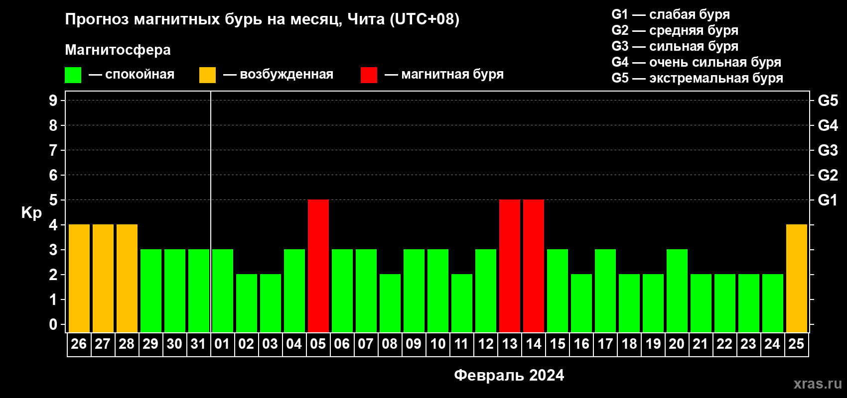 Прогноз максимального суточного геомагнитного индекса Kp на <b>1 месяц</b> (31 день) <b>с 26 января по 25 февраля 2024 г</b>