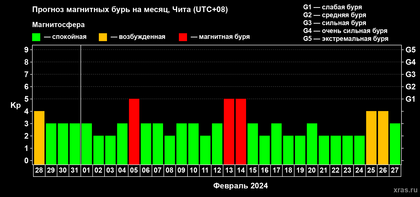 Прогноз максимального суточного геомагнитного индекса Kp на <b>1 месяц</b> (31 день) <b>с 28 января по 27 февраля 2024 г</b>