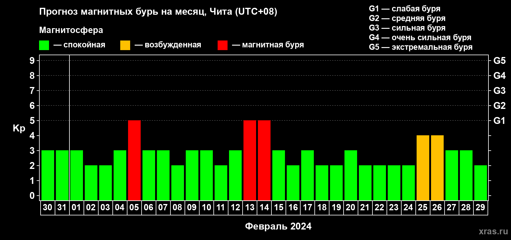 Прогноз максимального суточного геомагнитного индекса Kp на <b>1 месяц</b> (31 день) <b>с 30 января по 29 февраля 2024 г</b>