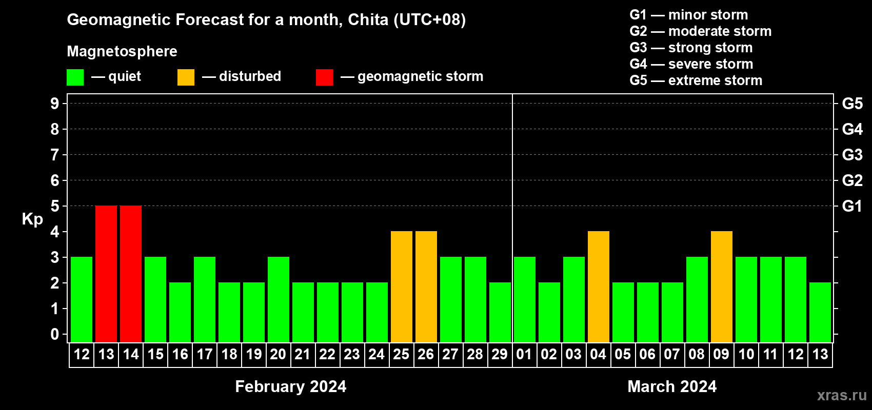 Forecast of the daily maximal value of geomagnetic index Kp for <b>1 month</b> (31 days) <b>from Feb 12, 2024 to Mar 13, 2024</b>