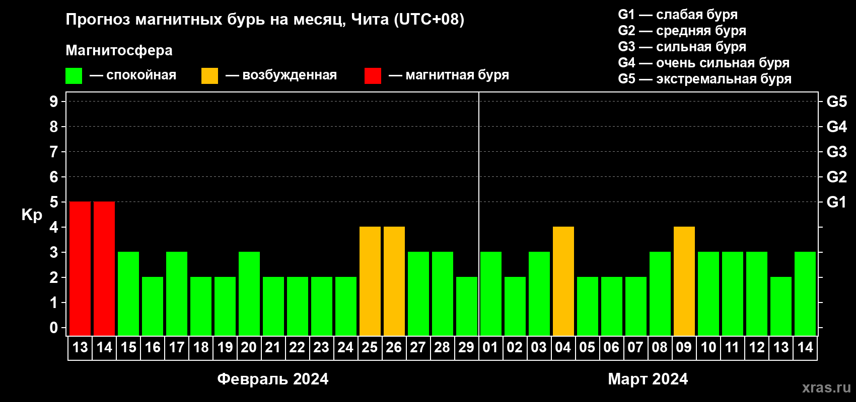 Прогноз максимального суточного геомагнитного индекса Kp на <b>1 месяц</b> (31 день) <b>с 13 февраля по 14 марта 2024 г</b>