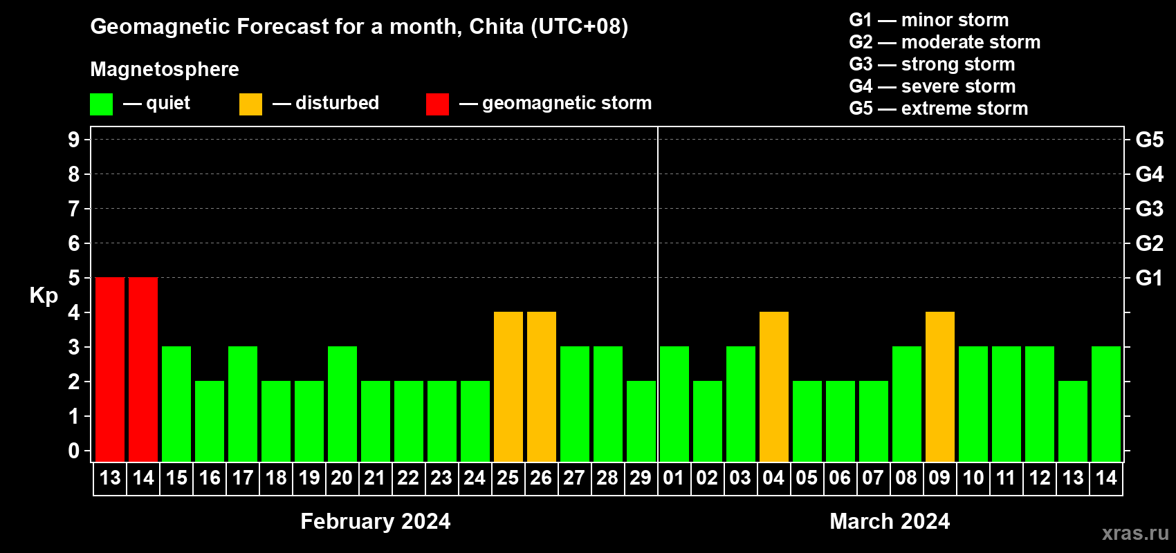 Forecast of the daily maximal value of geomagnetic index Kp for <b>1 month</b> (31 days) <b>from Feb 13, 2024 to Mar 14, 2024</b>