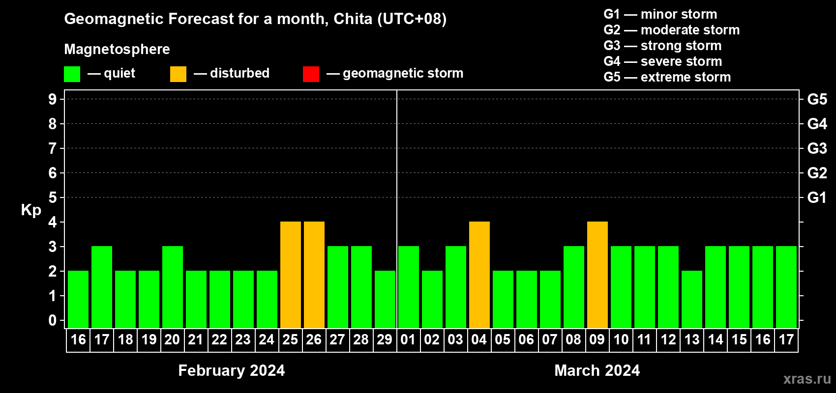 Forecast of the daily maximal value of geomagnetic index Kp for <b>1 month</b> (31 days) <b>from Feb 16, 2024 to Mar 17, 2024</b>