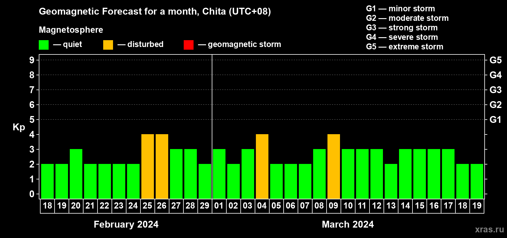Forecast of the daily maximal value of geomagnetic index Kp for <b>1 month</b> (31 days) <b>from Feb 18, 2024 to Mar 19, 2024</b>