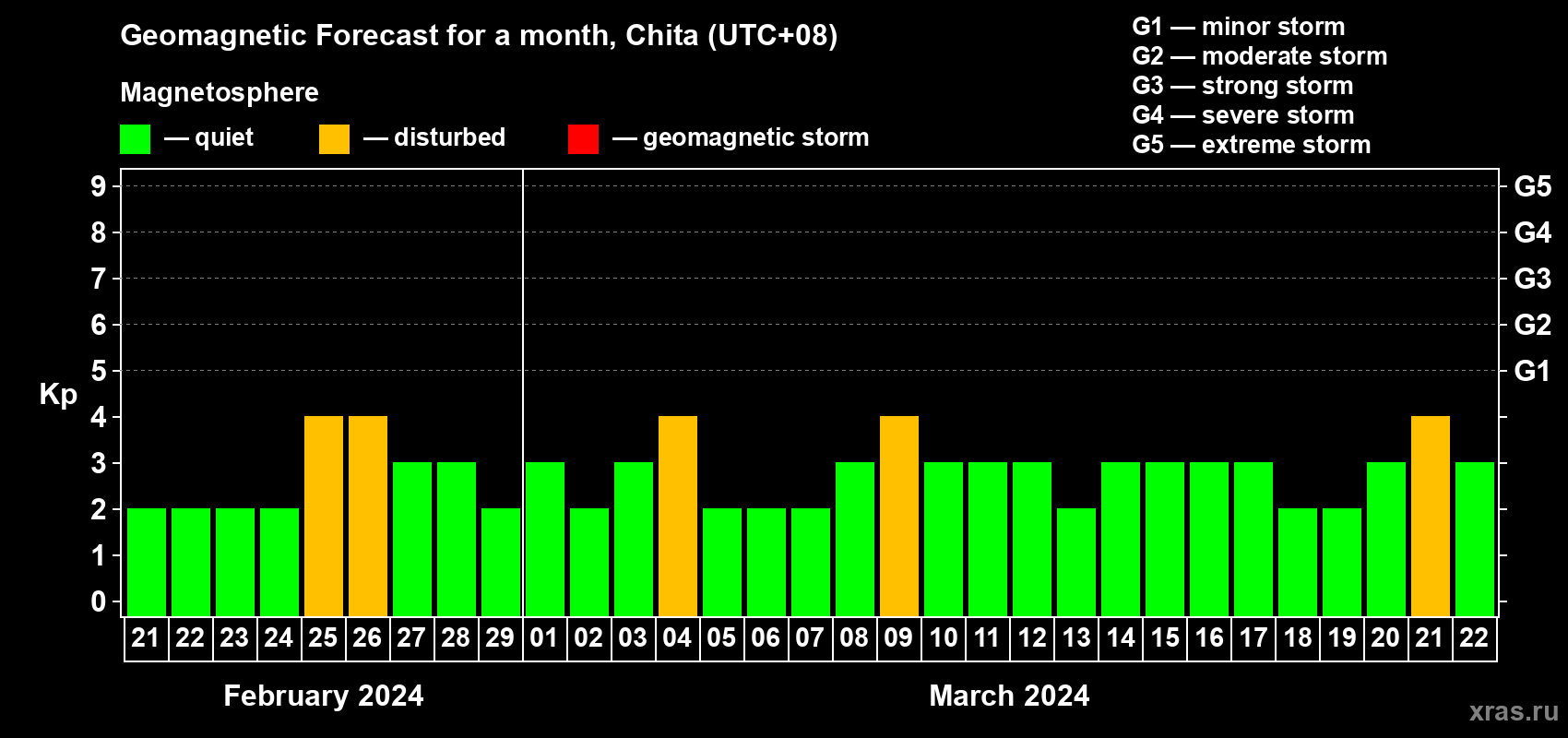 Forecast of the daily maximal value of geomagnetic index Kp for <b>1 month</b> (31 days) <b>from Feb 21, 2024 to Mar 22, 2024</b>