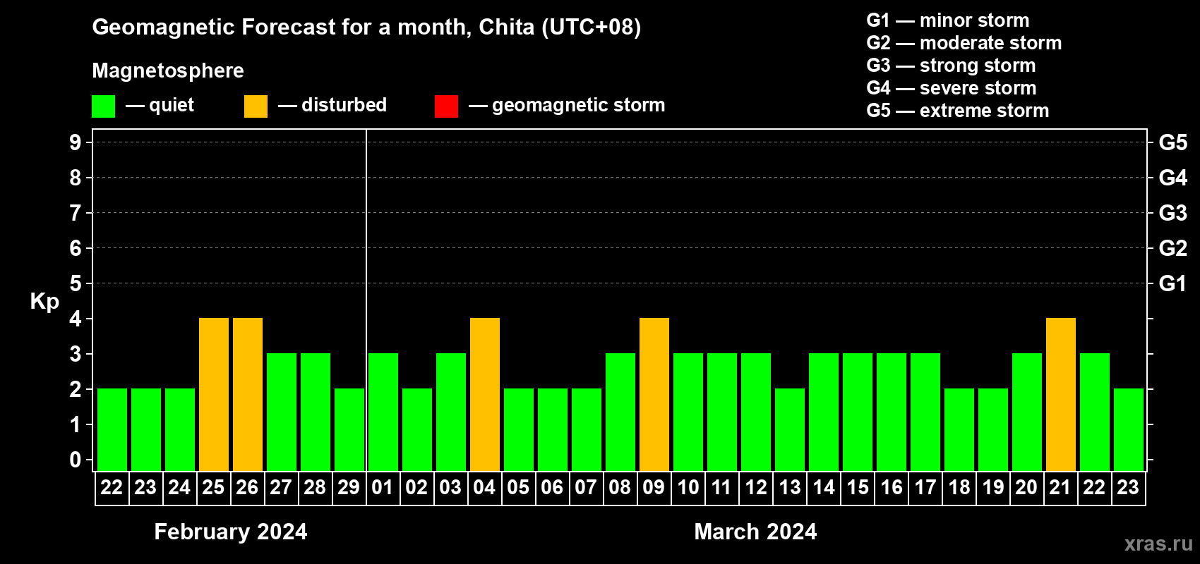 Forecast of the daily maximal value of geomagnetic index Kp for <b>1 month</b> (31 days) <b>from Feb 22, 2024 to Mar 23, 2024</b>