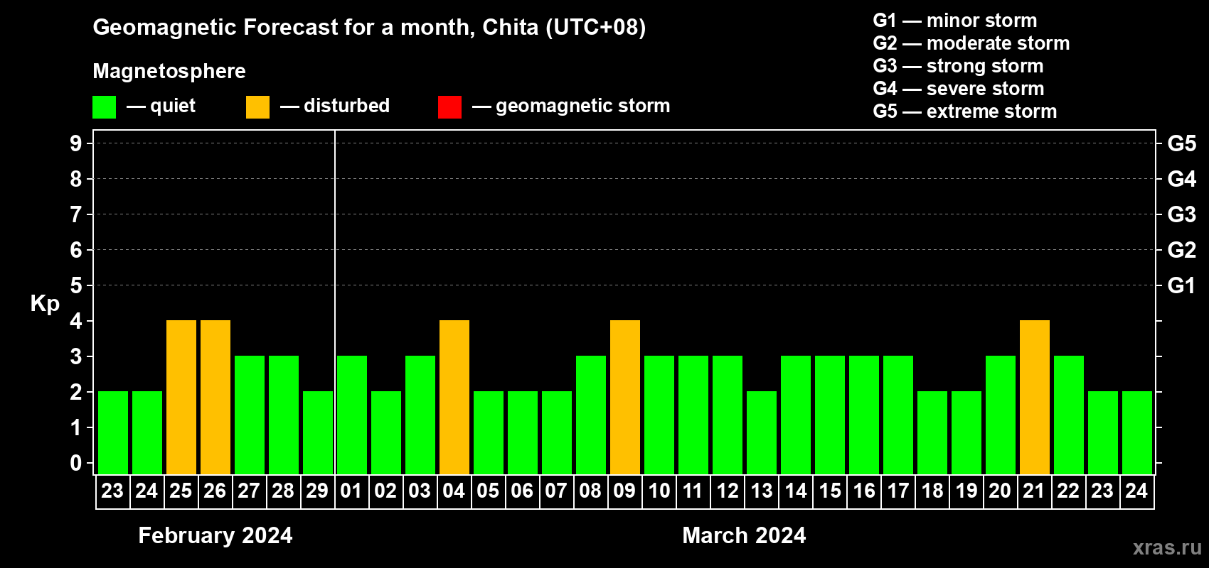 Forecast of the daily maximal value of geomagnetic index Kp for <b>1 month</b> (31 days) <b>from Feb 23, 2024 to Mar 24, 2024</b>