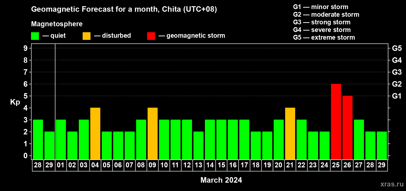 Forecast of the daily maximal value of geomagnetic index Kp for <b>1 month</b> (31 days) <b>from Feb 28, 2024 to Mar 29, 2024</b>