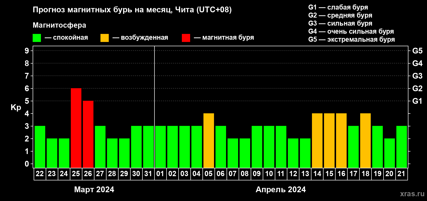 Прогноз максимального суточного геомагнитного индекса Kp на <b>1 месяц</b> (31 день) <b>с 22 марта по 21 апреля 2024 г</b>