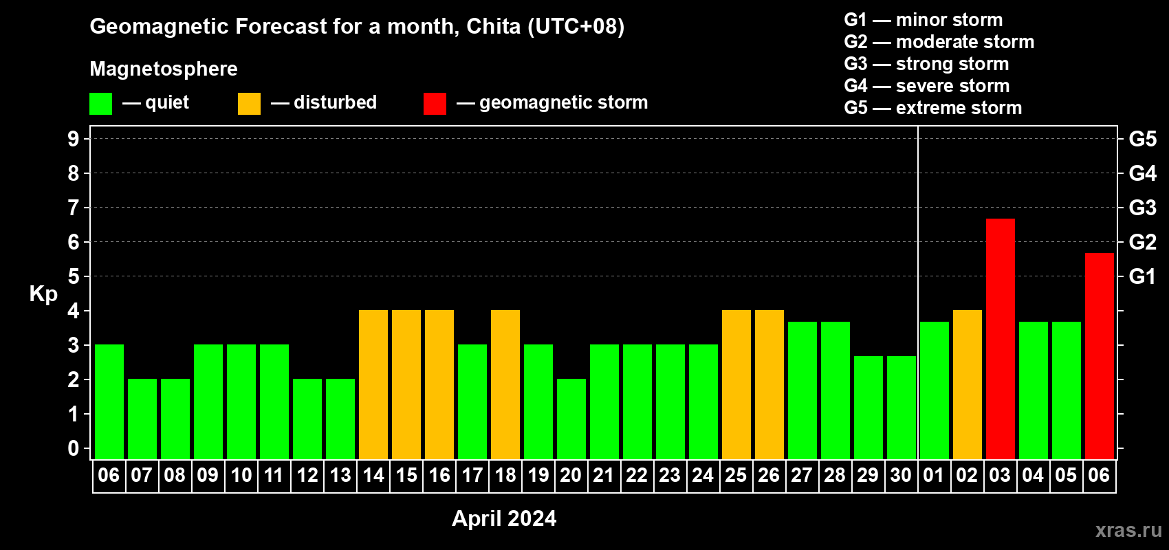 Forecast of the daily maximal value of geomagnetic index Kp for <b>1 month</b> (31 days) <b>from Apr 06, 2024 to May 06, 2024</b>